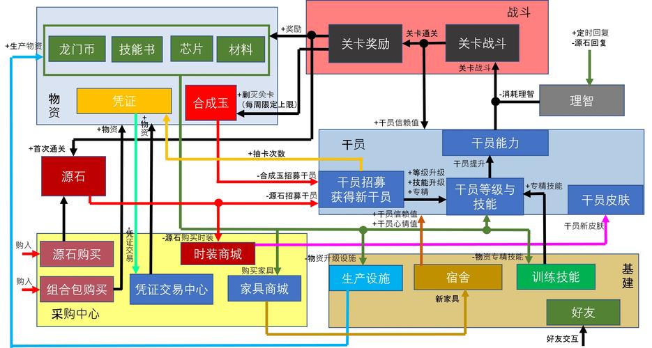 明日方舟新系统:全面解析关系网络架构与功能