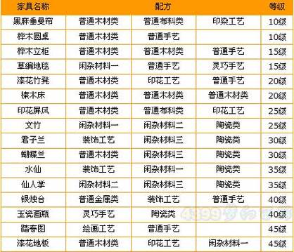 梦幻西游手游:家具摆设合成秘法大解密,探究摆设类家具制作与配方详解