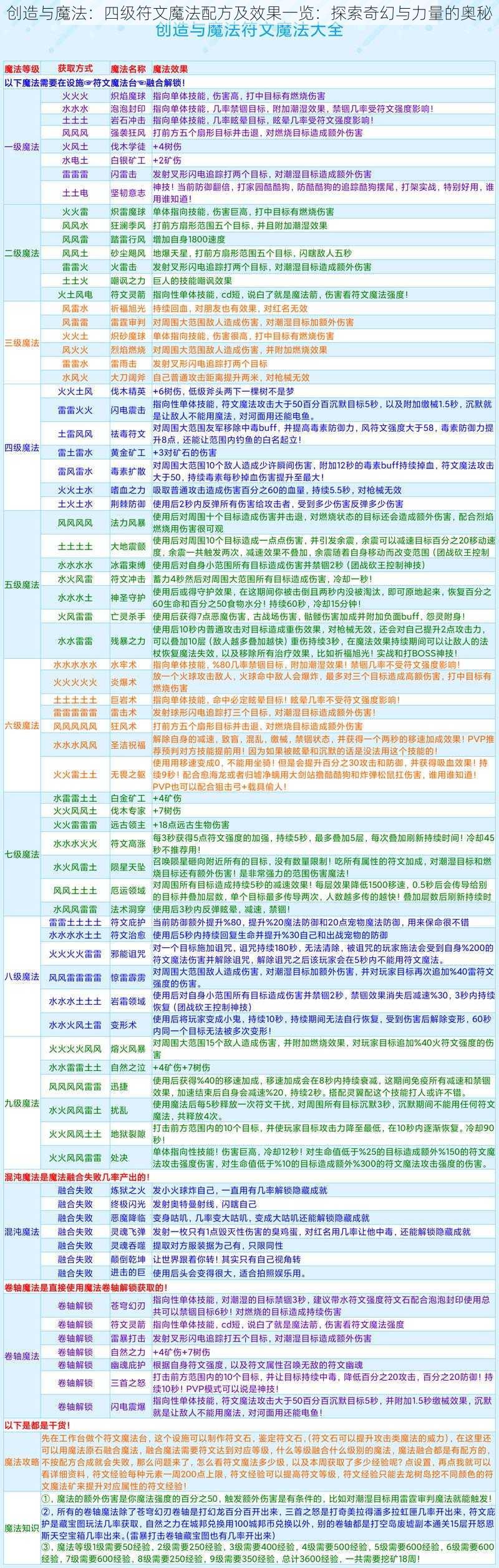 创造与魔法：四级符文魔法配方及效果一览：探索奇幻与力量的奥秘