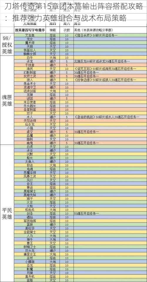 刀塔传奇第15章团本高输出阵容搭配攻略：推荐强力英雄组合与战术布局策略