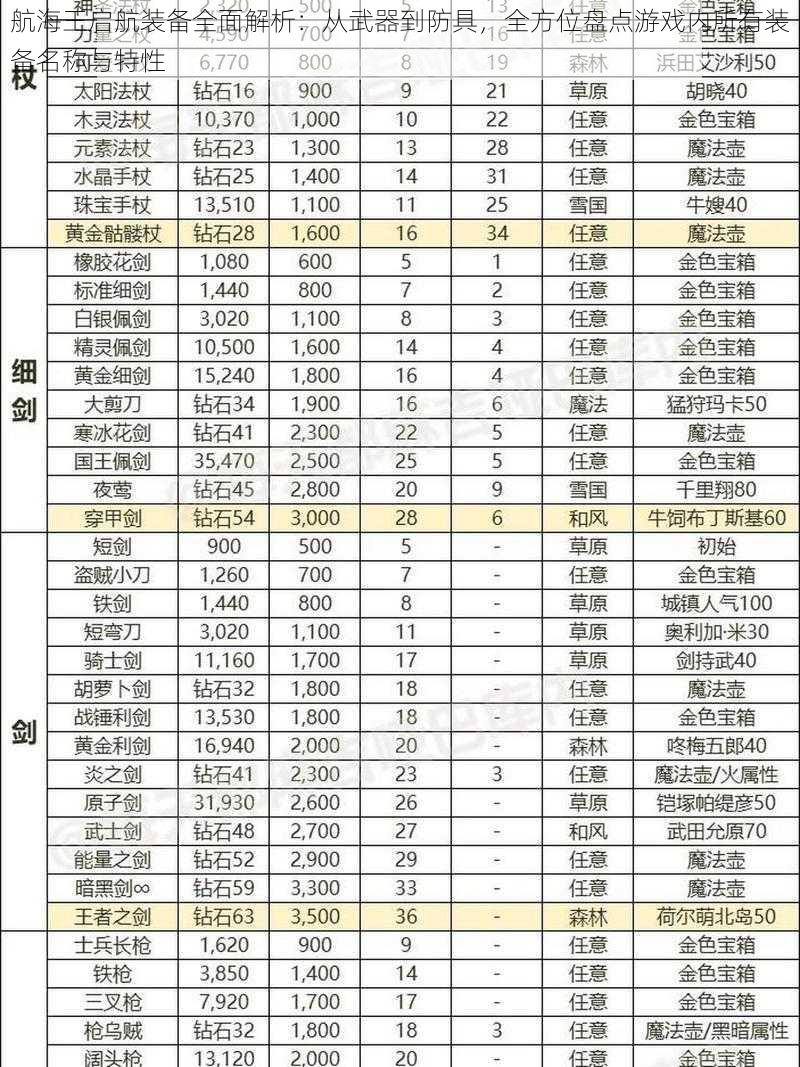 航海王启航装备全面解析：从武器到防具，全方位盘点游戏内所有装备名称与特性