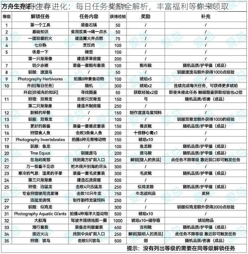 方舟生存进化：每日任务奖励全解析，丰富福利等你来领取