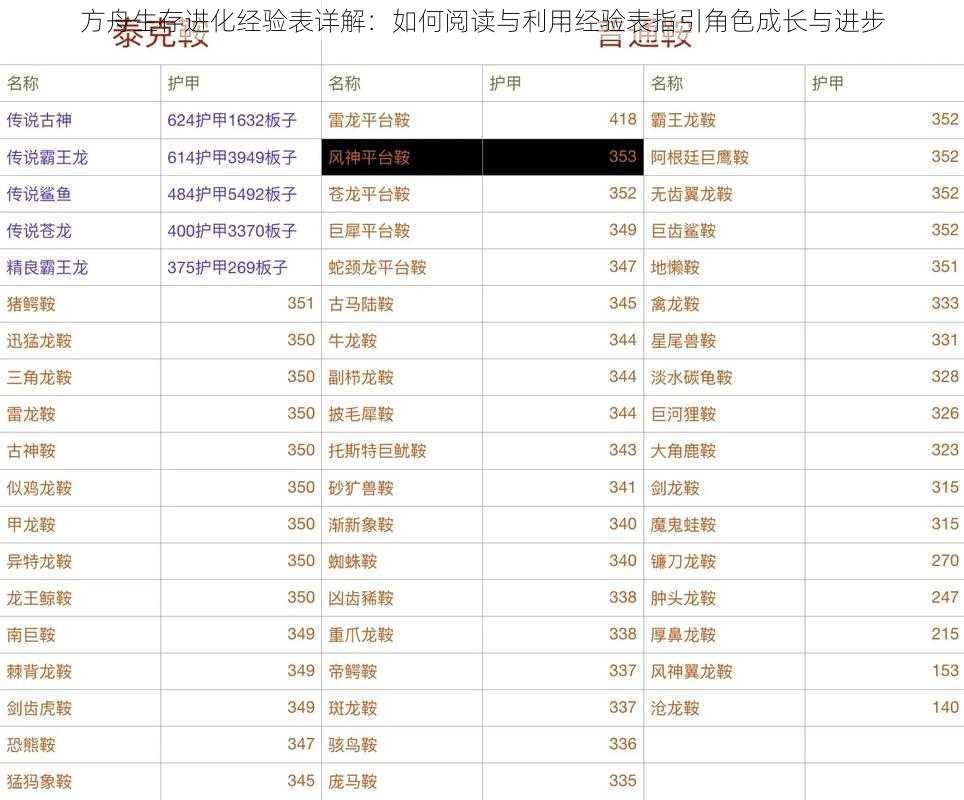 方舟生存进化经验表详解：如何阅读与利用经验表指引角色成长与进步