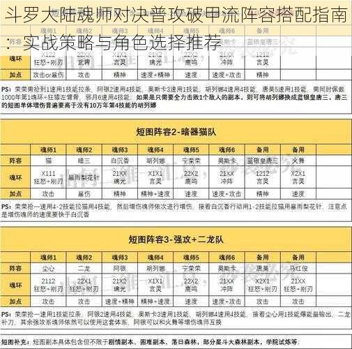 斗罗大陆魂师对决普攻破甲流阵容搭配指南：实战策略与角色选择推荐