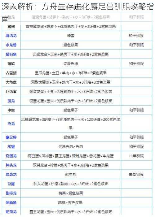 深入解析：方舟生存进化麝足兽驯服攻略指南