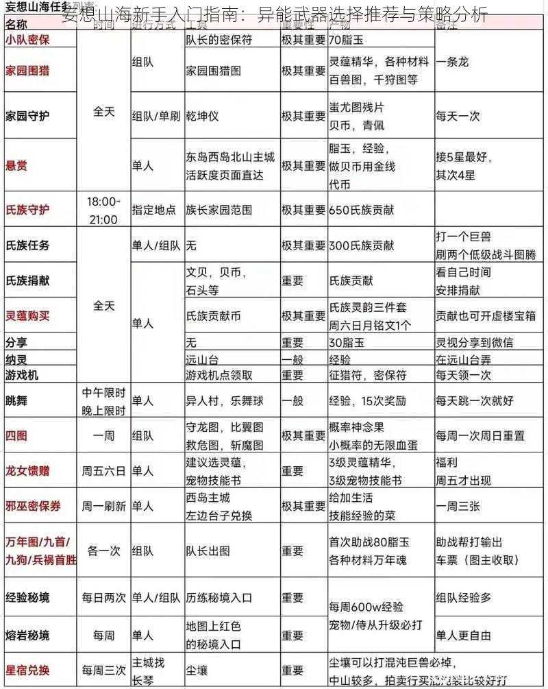 妄想山海新手入门指南：异能武器选择推荐与策略分析