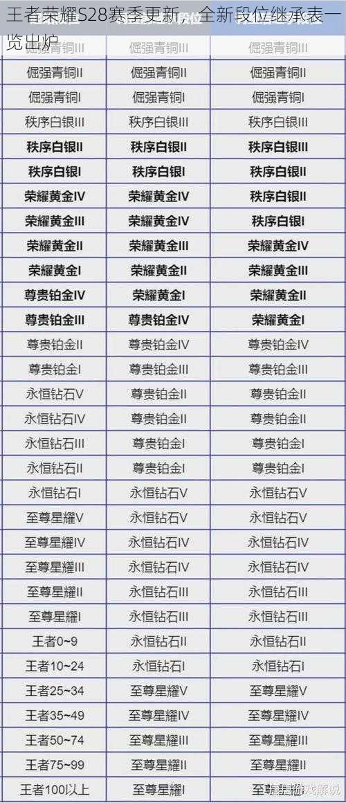 王者荣耀S28赛季更新，全新段位继承表一览出炉