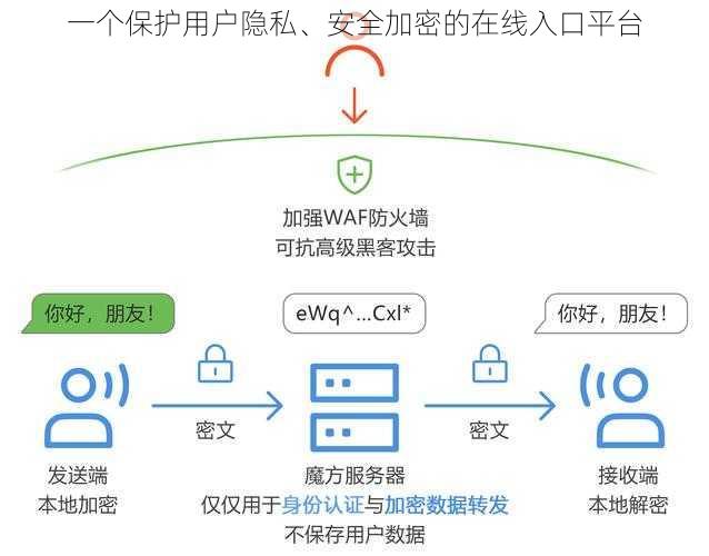 一个保护用户隐私、安全加密的在线入口平台