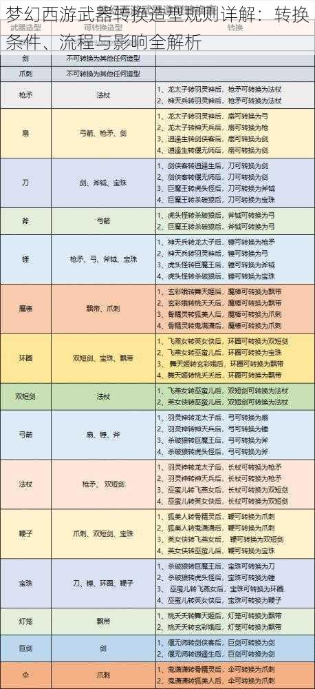 梦幻西游武器转换造型规则详解：转换条件、流程与影响全解析