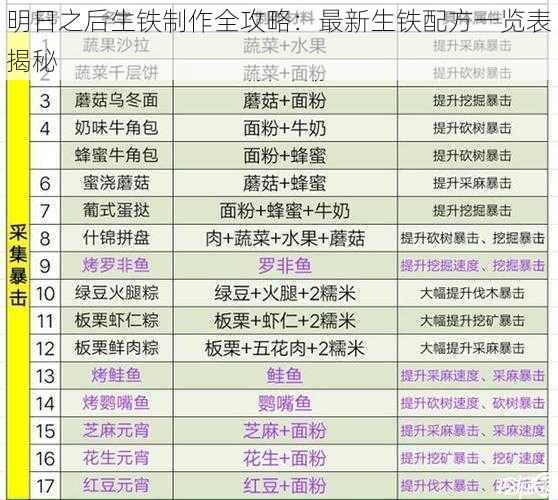 明日之后生铁制作全攻略：最新生铁配方一览表揭秘