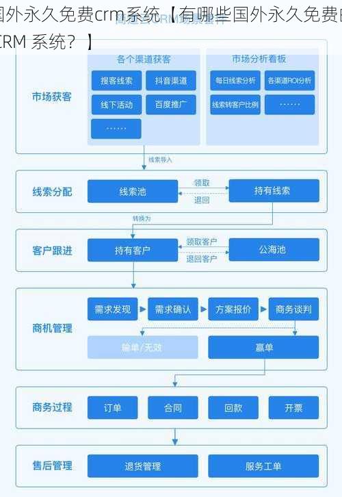 国外永久免费crm系统【有哪些国外永久免费的 CRM 系统？】