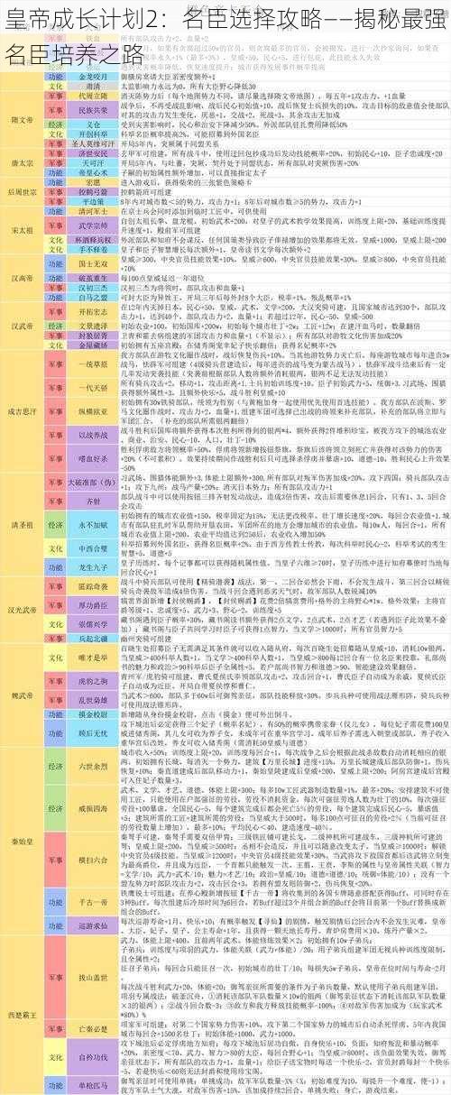 皇帝成长计划2：名臣选择攻略——揭秘最强名臣培养之路