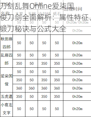 刀剑乱舞Online爱柒国俊刀剑全面解析：属性特征、锻刀秘诀与公式大全