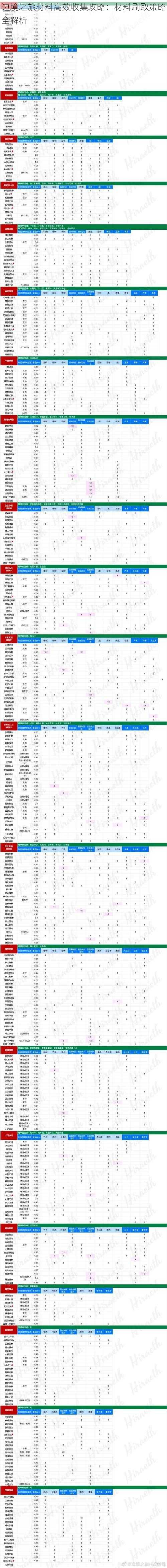 边境之旅材料高效收集攻略：材料刷取策略全解析