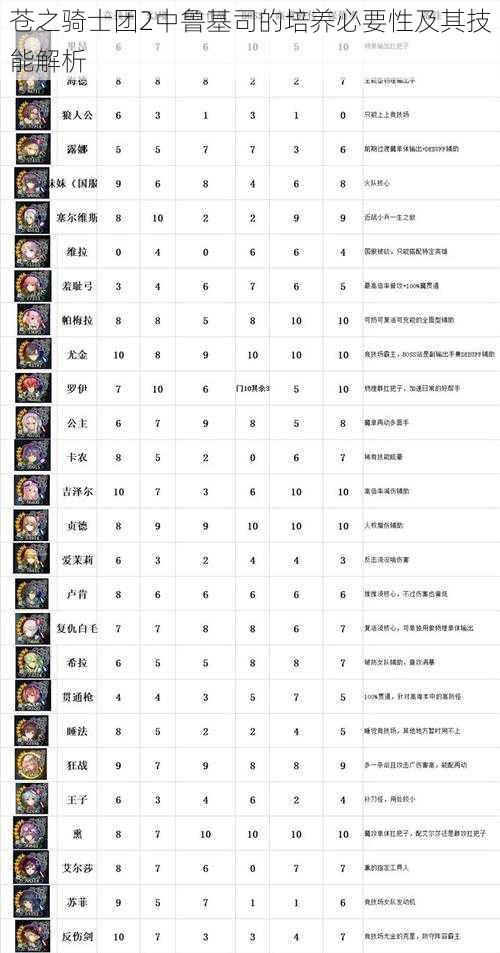 苍之骑士团2中鲁基司的培养必要性及其技能解析