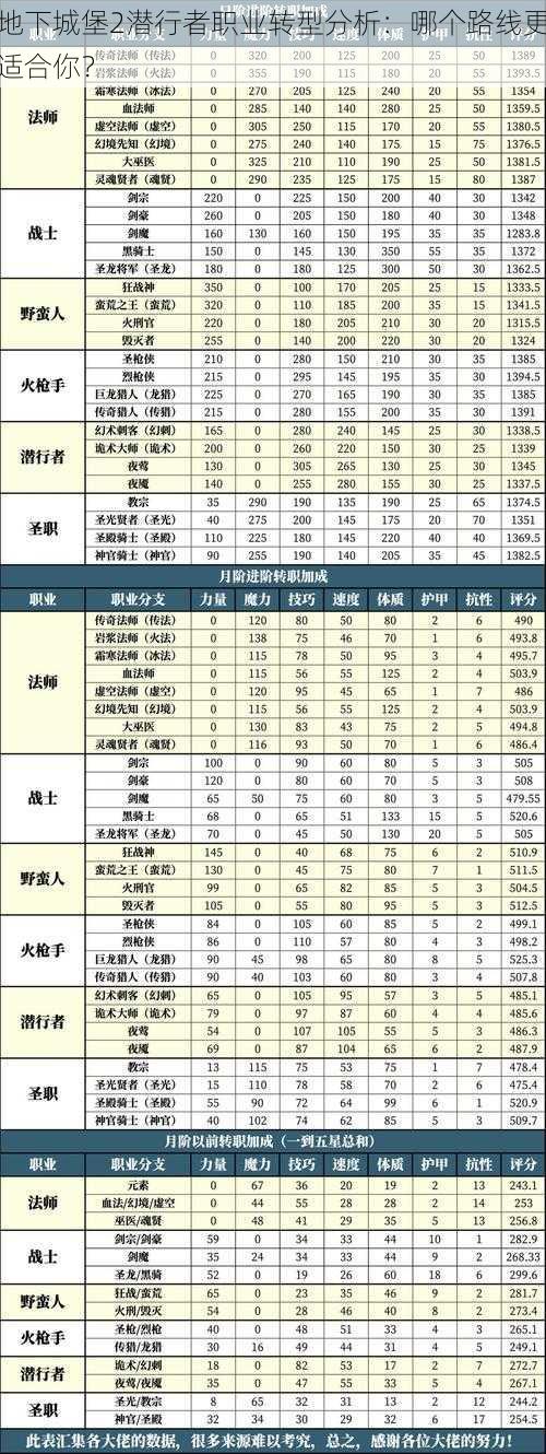 地下城堡2潜行者职业转型分析：哪个路线更适合你？