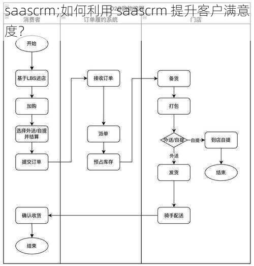 saascrm;如何利用 saascrm 提升客户满意度？