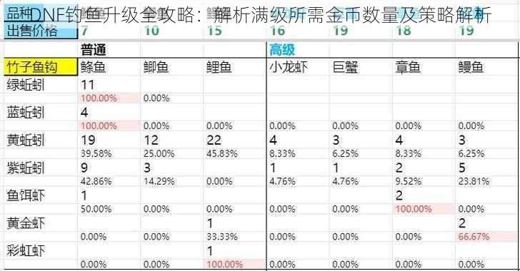 DNF钓鱼升级全攻略：解析满级所需金币数量及策略解析