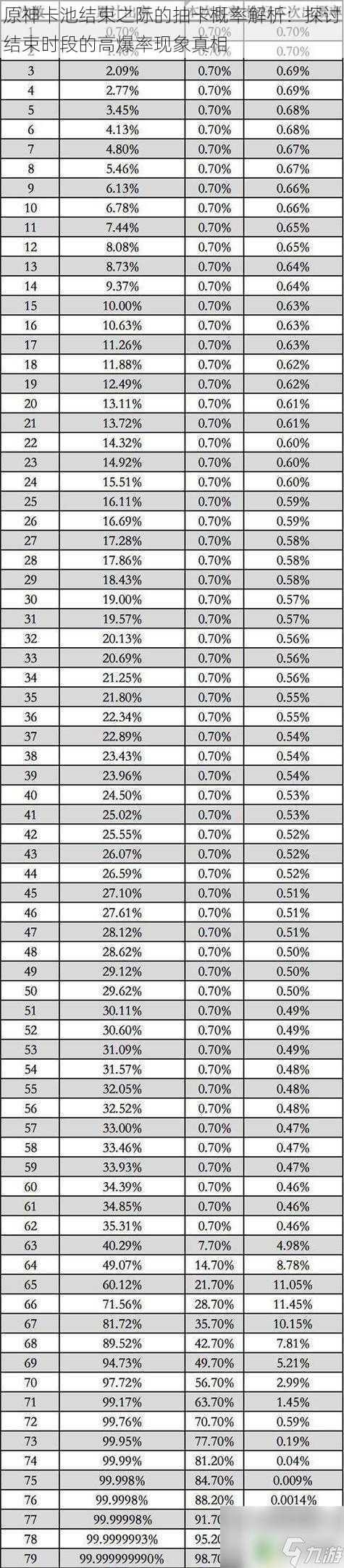 原神卡池结束之际的抽卡概率解析：探讨结束时段的高爆率现象真相