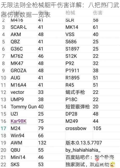 无限法则全枪械躯干伤害详解：八把热门武器伤害数据一览表