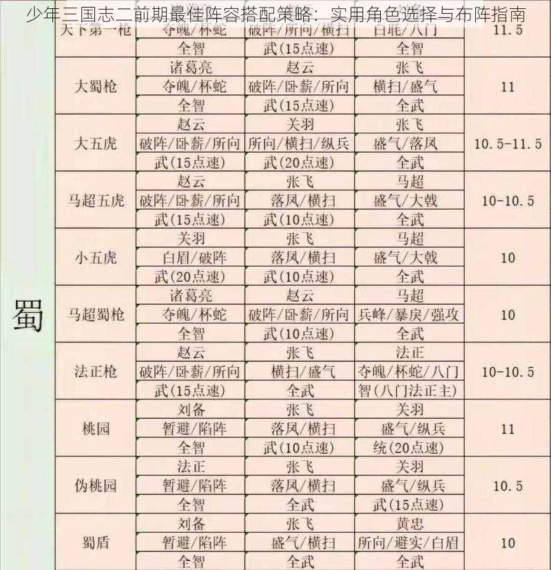 少年三国志二前期最佳阵容搭配策略：实用角色选择与布阵指南