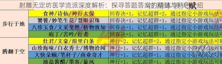 射雕无定坊医学流派深度解析：探寻答题答案的精髓与特色介绍