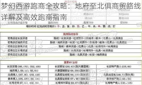 梦幻西游跑商全攻略：地府至北俱商贸路线详解及高效跑商指南