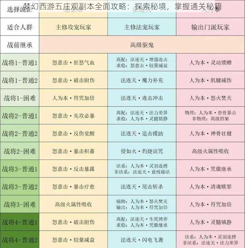 梦幻西游五庄观副本全面攻略：探索秘境，掌握通关秘籍