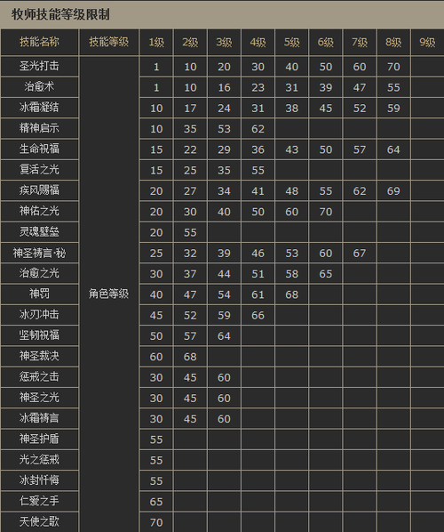 神魔大陆手游：牧师技能属性深度解析与实战应用