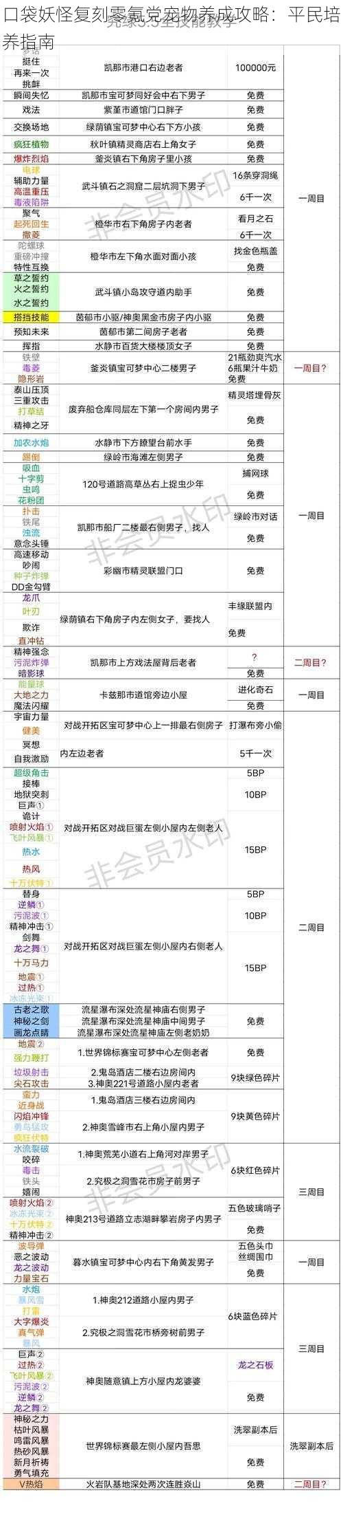 口袋妖怪复刻零氪党宠物养成攻略：平民培养指南