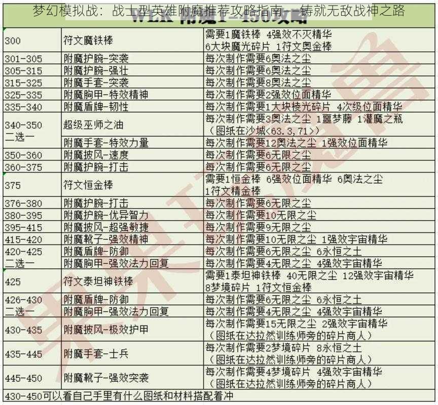 梦幻模拟战：战士型英雄附魔推荐攻略指南——铸就无敌战神之路