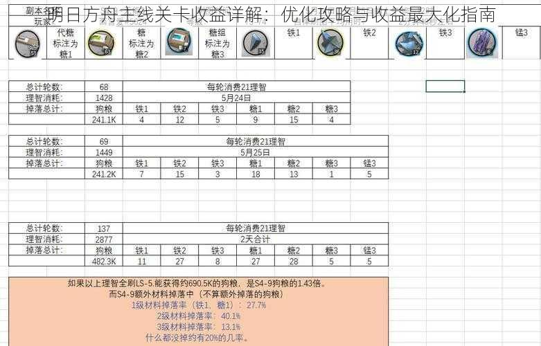 明日方舟主线关卡收益详解：优化攻略与收益最大化指南