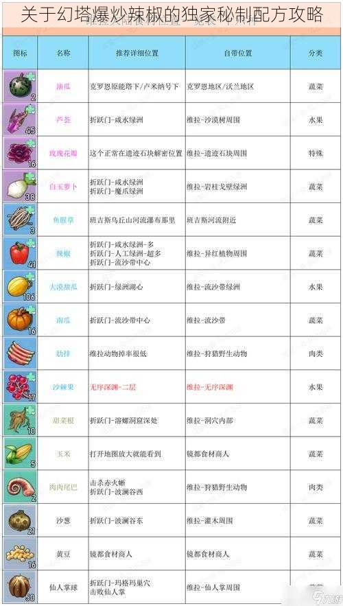 关于幻塔爆炒辣椒的独家秘制配方攻略