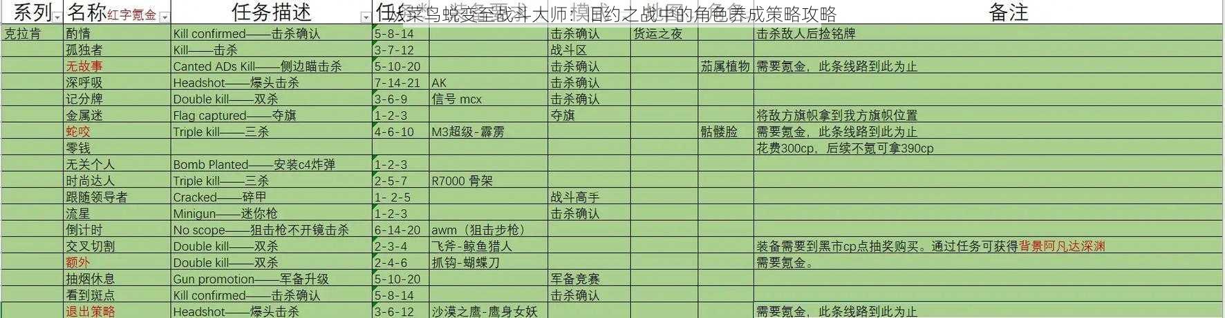 从菜鸟蜕变至战斗大师：旧约之战中的角色养成策略攻略