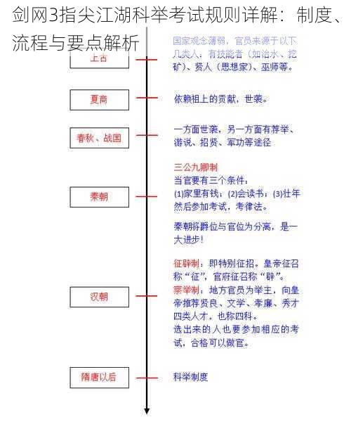 剑网3指尖江湖科举考试规则详解：制度、流程与要点解析