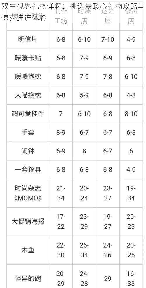 双生视界礼物详解：挑选最暖心礼物攻略与惊喜连连体验